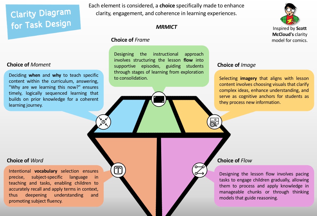 Timeline of Task Design Part 4: Rethinking Assessment – From Redundant ...